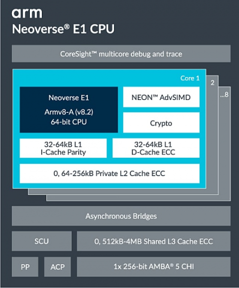 Neoverse E1 CPU Block Diagam