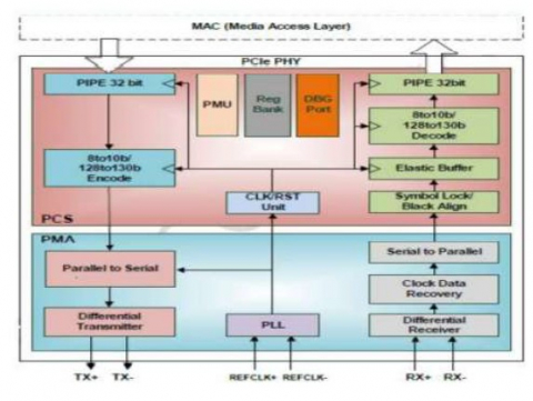 PCIe 5.0 Serdes PHY IP，在 TSMC 16FFC 中经过硅验证 Block Diagam