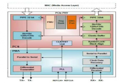 PCIe 4.0 Serdes PHY IP 芯片在 TSMC 7nm 中得到验证 Block Diagam