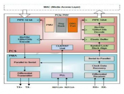 PCIe 4.0 Serdes PHY IP，在 TSMC 16FFC 中经过硅验证 Block Diagam