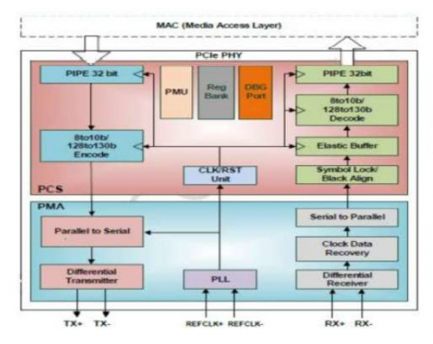 PCIe 3.0 Serdes PHY IP，硅在 TSMC 7nm 中得到验证 Block Diagam