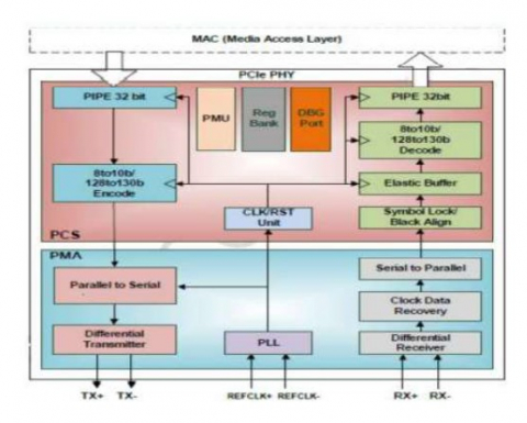 PCIe 3.0 Serdes PHY IP，在 TSMC 12FFC 中经过硅验证 Block Diagam