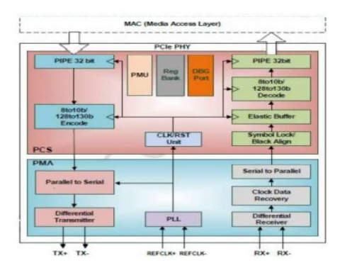 PCIe 3.0 Serdes PHY IP，在 TSMC 22ULP 中经过硅验证 Block Diagam
