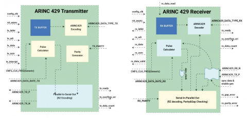 Multichannel module supporting ARINC429 Receiver/Transmitter Block Diagam