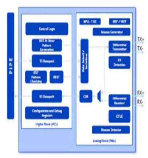 PCIe 2.0 Serdes PHY IP，硅在 TSMC 7nm 中得到验证 Block Diagam