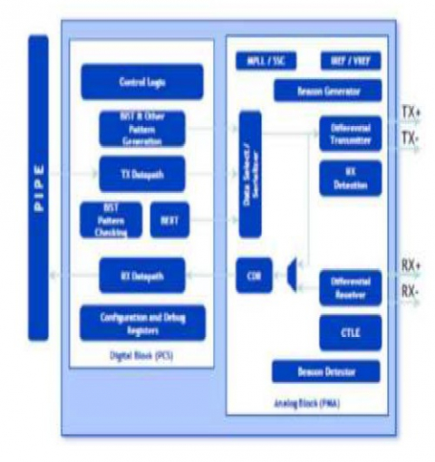 PCIe 2.0 Serdes PHY IP, Silicon Proven in TSMC 16FFC Block Diagam