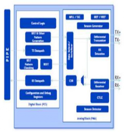 PCIe 2.0 Serdes PHY IP，在 TSMC 40ULP 中经过硅验证 Block Diagam