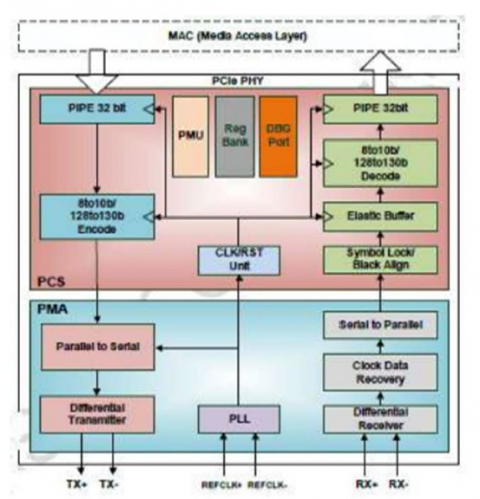 PCIe 3.0 Serdes PHY IP, Silicon Proven in SMIC 40LP Block Diagam