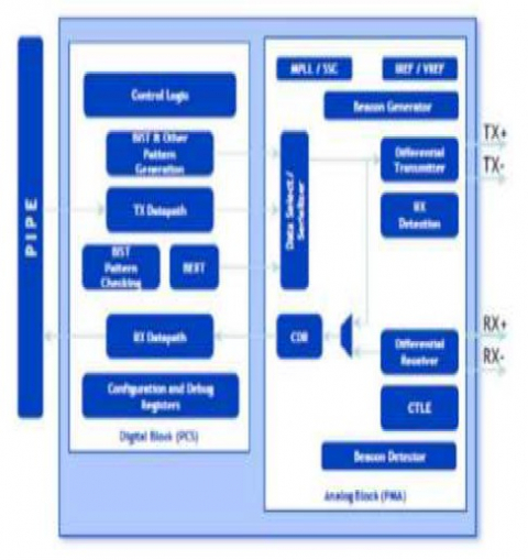 PCIe 2.0 Serdes PHY IP, Silicon Proven in SMIC 14SF+ Block Diagam