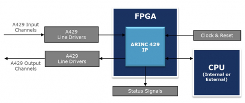 ARINC 429 IP-Core with DO-254 Package Block Diagam