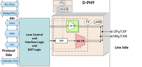 MIPI D-PHY CSI-2 TX (Transmitter) in TowerJazz 65BSB Block Diagam