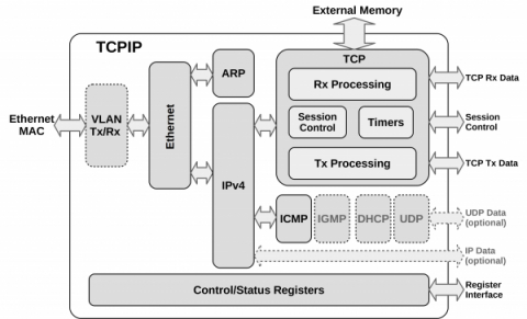 1G/10G TCP/IP Hardware Stack Block Diagam