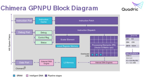 General Purpose Neural Processing Unit (NPU) Block Diagam