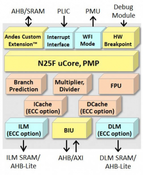 RISC-V CPU IP With ISO 26262 Full Compliance Block Diagam