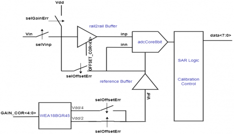 Analog to Digital Converter 8 Bit Block Diagam