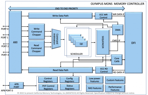 MEMTECH's LPDDR5X Controller is designed for high-performance, low-power, low-latency applications supporting JEDEC JC-42.6 LPDDR5X/LPDDR5 memories. Available with rich sets of features. Automobile ASIL and ISO options available. Block Diagam