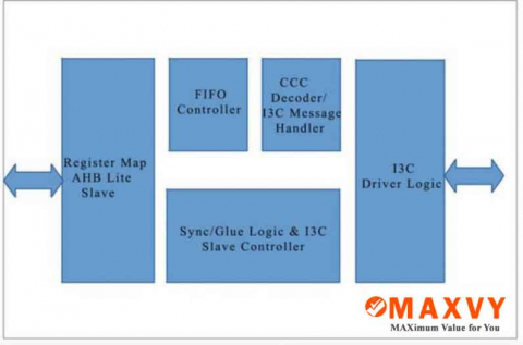 Power Management IC - I3C Basic Interface IP Block Diagam