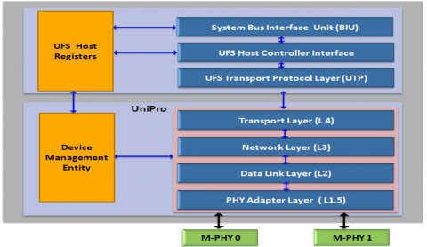 UFS 3.1 Host Controller compatible with M-PHY 4.1 and UniPro 1.8 Block Diagam