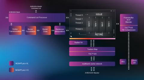 2.5D Multi-Core Raster & Vector Graphics Processor for low-power SoCs with Microcontroller Block Diagam