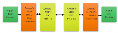 MIPI DSI-2 with VESA DSC Block Diagam