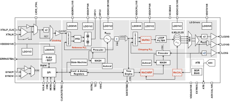 3.5 to 5 GHz, 7 to 10 GHz and 14 to 20 GHz FMCW Modulator for RADAR Block Diagam