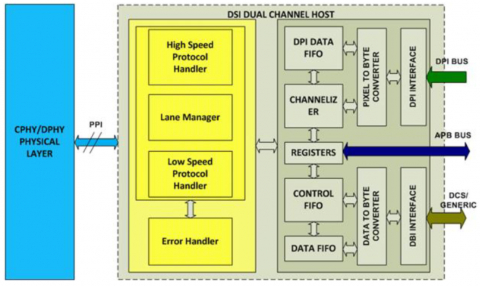 MIPI DSI-2 Transmit Controller v2.0 Block Diagam