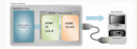 HDMI 2.0 Tx PHY & Controller IP, Silicon Proven in ST 28FDSOI Block Diagam