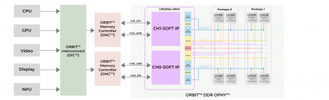 PHY IP for LPDDR5 on Samsung 14nm Block Diagam
