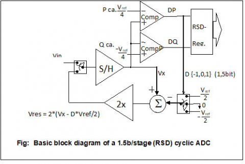 15b 4kS/s cyclic/algorithmic serial ADC (Analog/ Digital Converter) Block Diagam