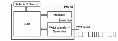 Pulse Width Modulator Block Diagam