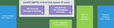 SMPTE 2110-22 Sub-system (TX/RX) IP-cores for JPEG XS video over RTP encapsulation Block Diagam