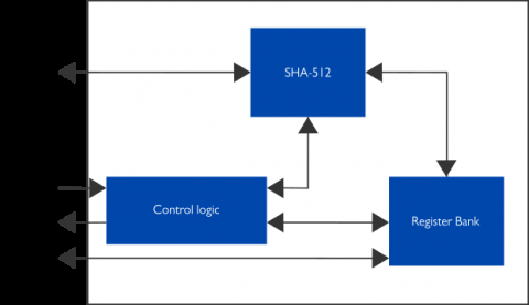 HKDF/HMAC/SHA-512, SHA-512 IP Core with Extended Functionalities Block Diagam