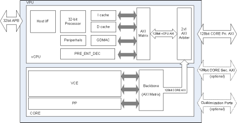 HEVC/AVC Single-core Video Codec IP Block Diagam
