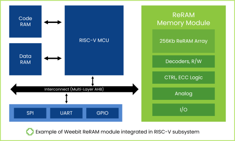 ReRAM NVM in 130nm CMOS, S130 Block Diagam