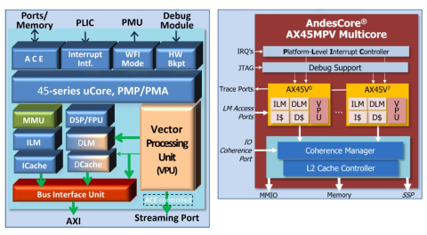 64-bit RISC-V Multicore Processor with 1024-bit Vector Extension Block Diagam