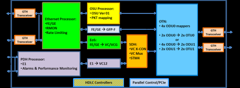 OSU processor, optimized for E1/FE/GE services with Ethernet over SDH over OTU0/OTU1 lines Block Diagam