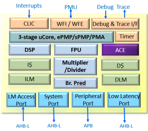 Compact, Secure and Performance Efficiency 32-bit RISC-V Core Block Diagam