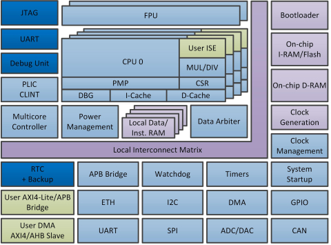 32-bit High Performance RV32GC Single/Multicore RISC System-on-Chip Block Diagam