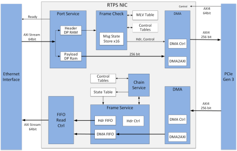 Ethernet Real-Time Publish-Subscribe (RTPS) IP Core Block Diagam
