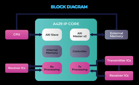 ARINC 429 IP Core Block Diagam
