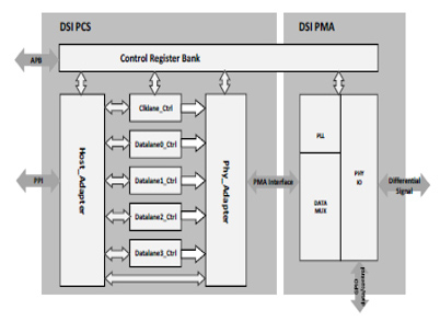 MIPI D-PHY Tx IP, Silicon Proven in TSMC 40LP Block Diagam