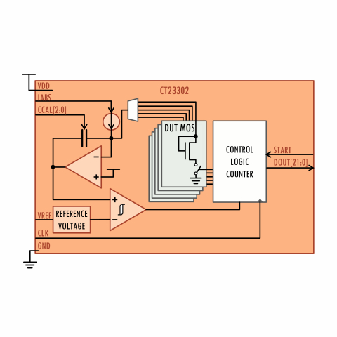 28n-TSMC Leakage Monitor Block Diagam