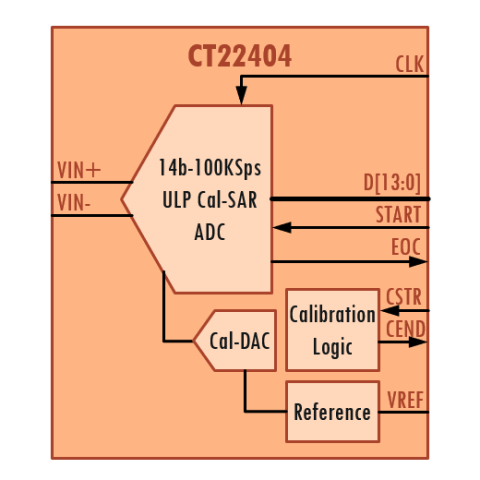 14b-100KSps Cal-SAR ADC IP Core