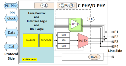 MIPI C-PHY/D-PHY Combo CSI-2 TX 3.5Gsps/trio in TSMC 28nm Block Diagam