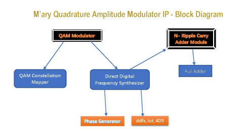 M’ary Quadrature Amplitude Modulator IP  in VHDL, FPGA and SDR Block Diagam