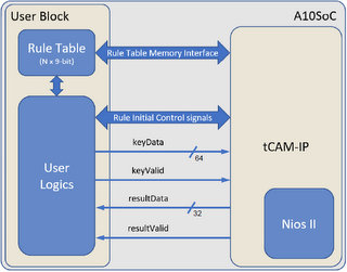 High performance, extremely low latency and highly configurable ternary content-addressable memory IP Block Diagam