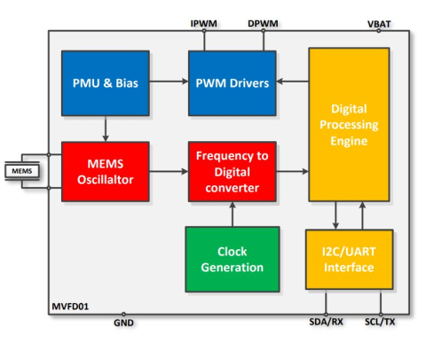 Frequency-to-Digital  Converter for MEMS  Resonators Block Diagam