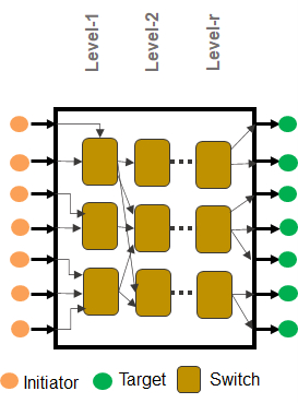 Non-coherent Network-on-chip (NoC) IP Block Diagam