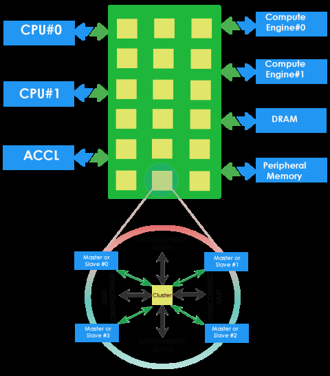 Coherent Network-on-chip (NoC) IP Block Diagam
