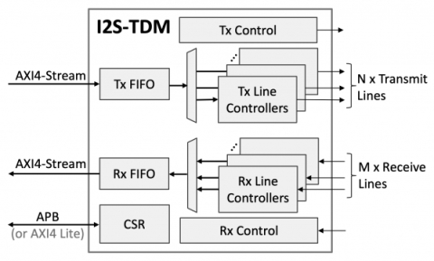 I2S/TDM Multichannel Audio Transceiver Block Diagam